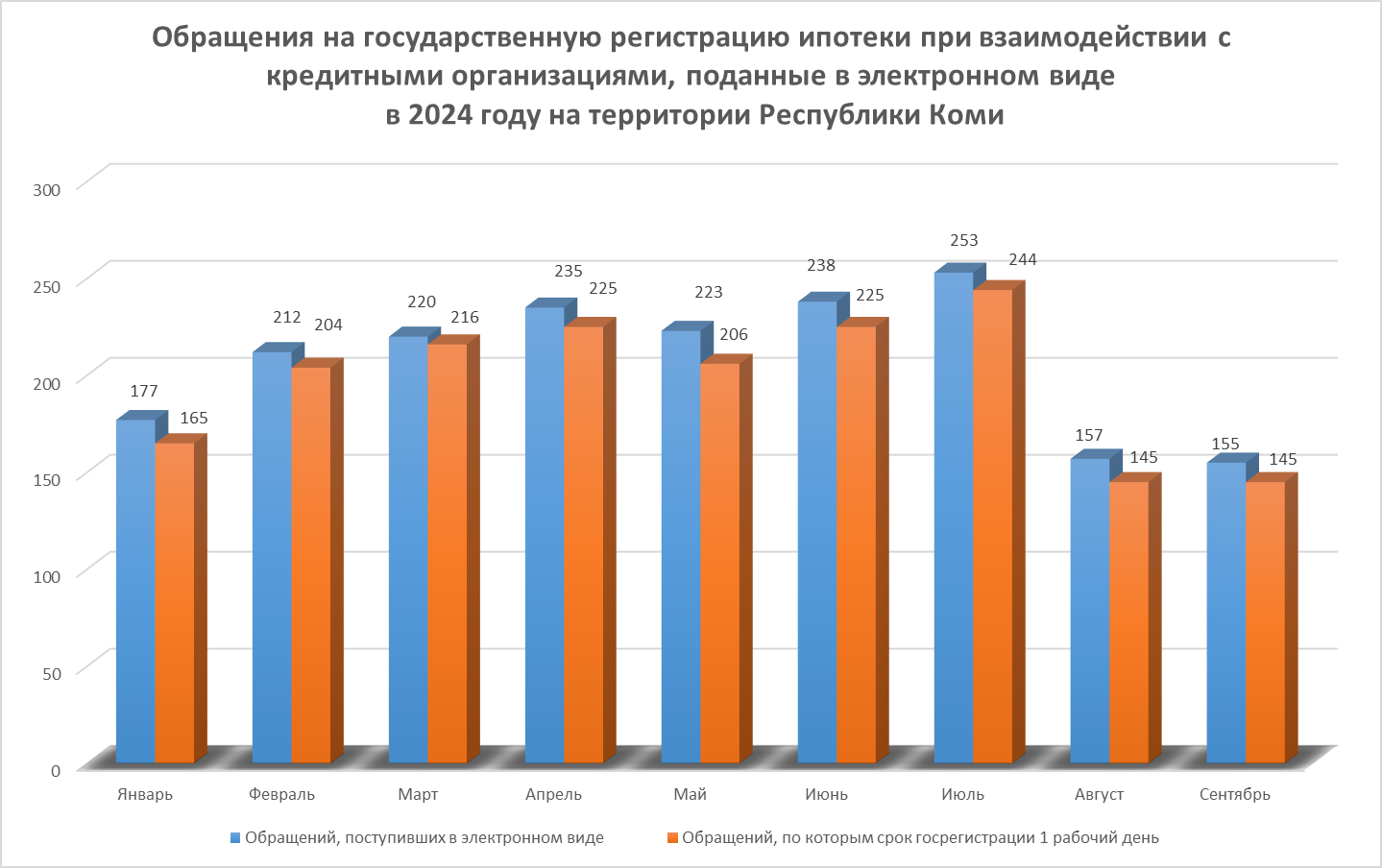 Статистика Росреестра.